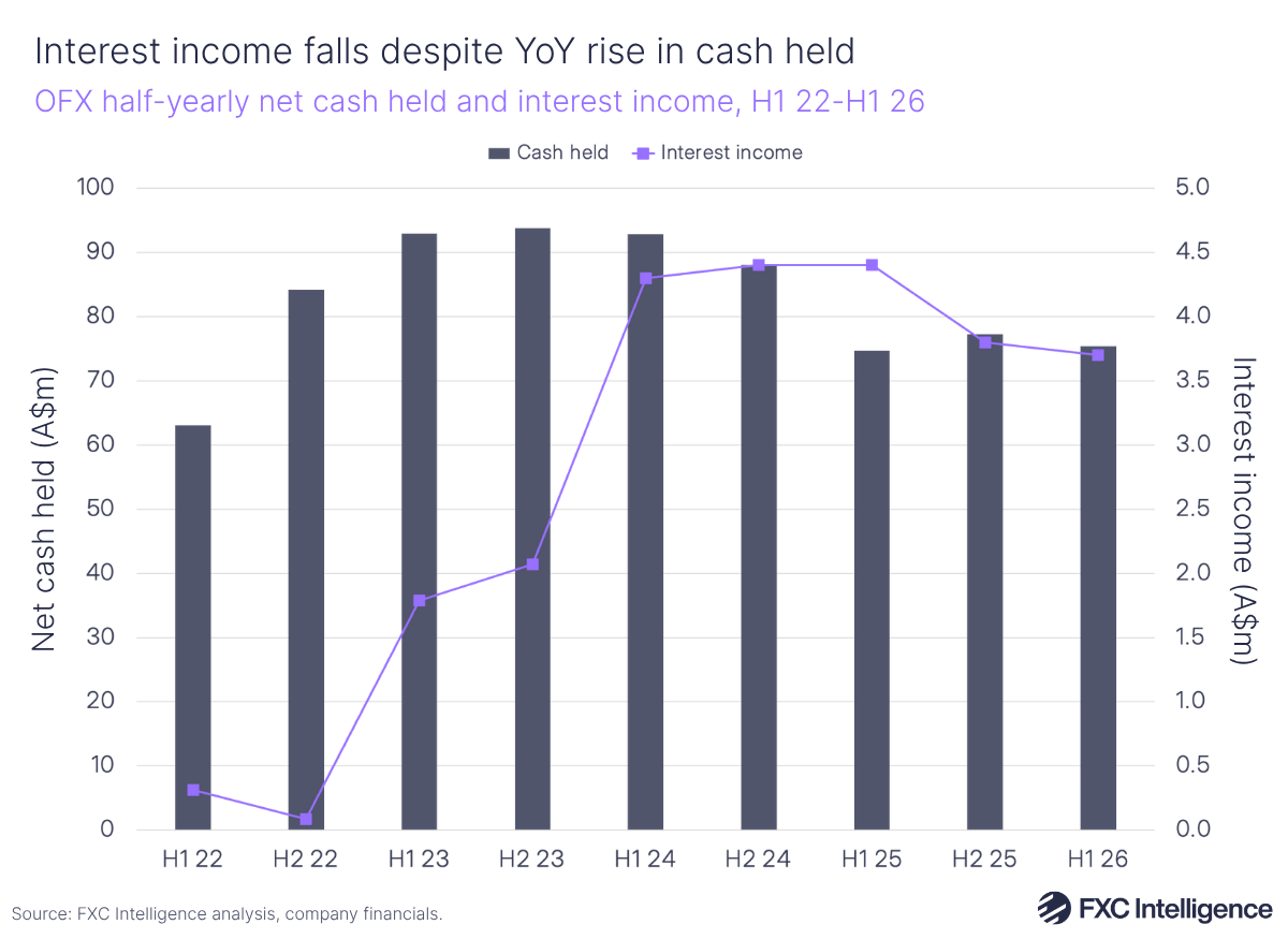 A bar chart showing OFX's half-yearly net cash held with a secondary line axis showing interest income, H1 2022-H1 2026