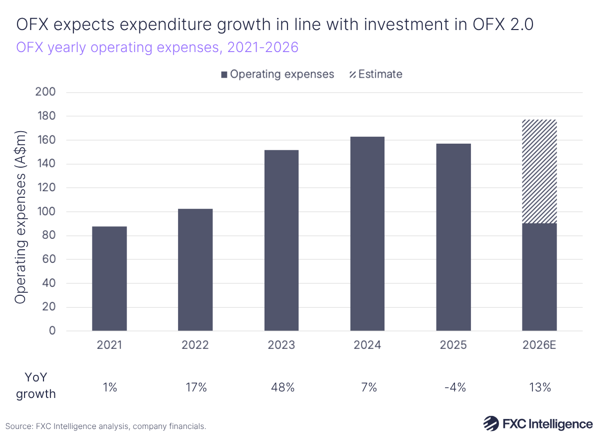 A bar chart showing OFX's yearly operating expenses, financial 2021-2025, with 2026 estimate and year-on-year growth listed beneath