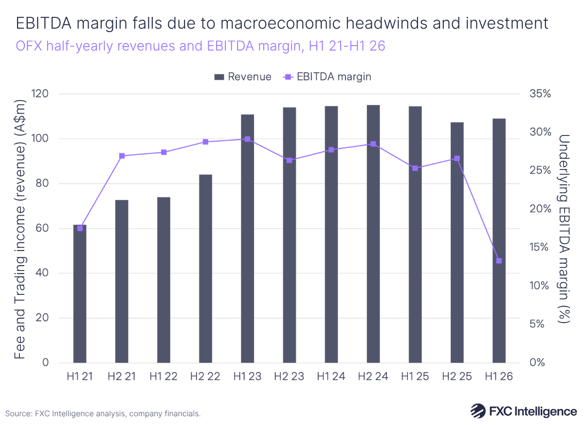 A bar chart showing OFX's half-yearly revenues with a secondary line axis showing EBITDA margin, H1 2021-H1 2026