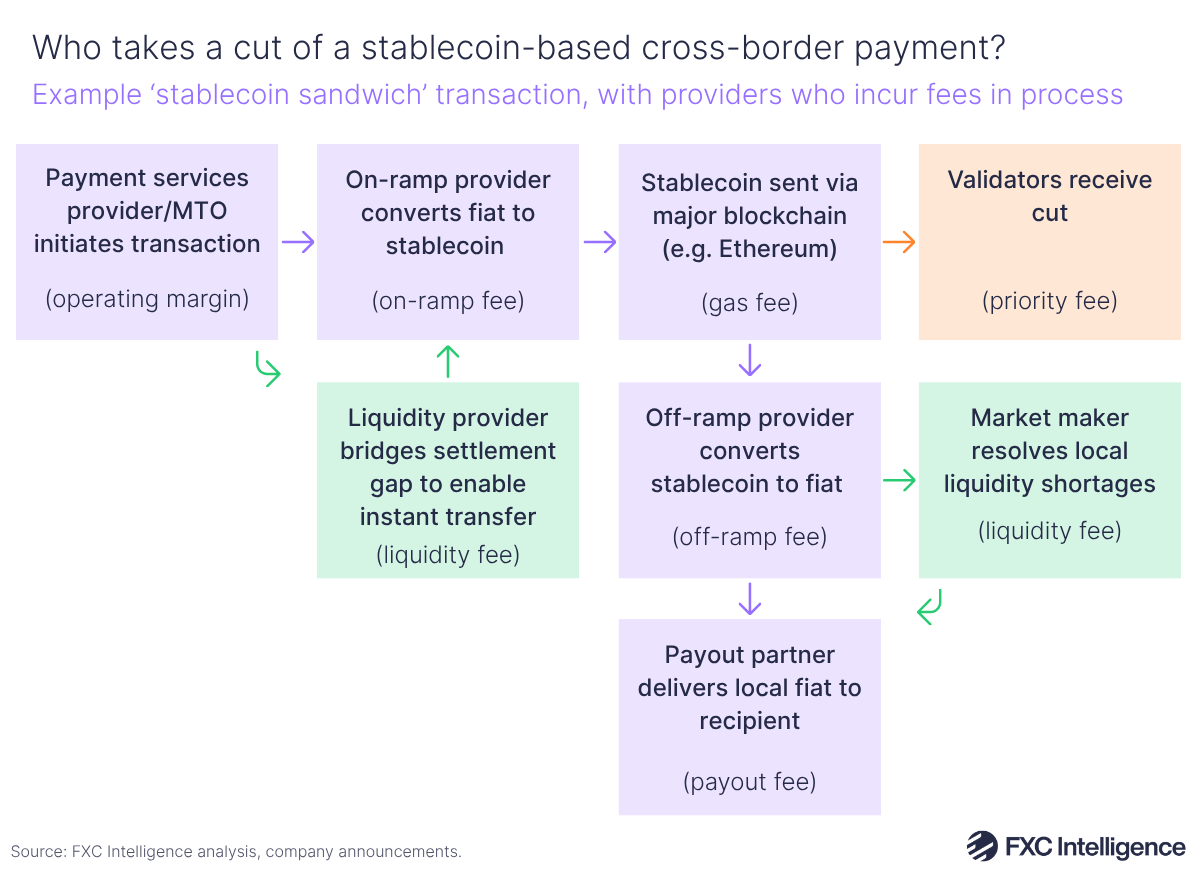 A graphic showing an example 'stablecoin sandwich' transaction, with providers who incur fees in the process