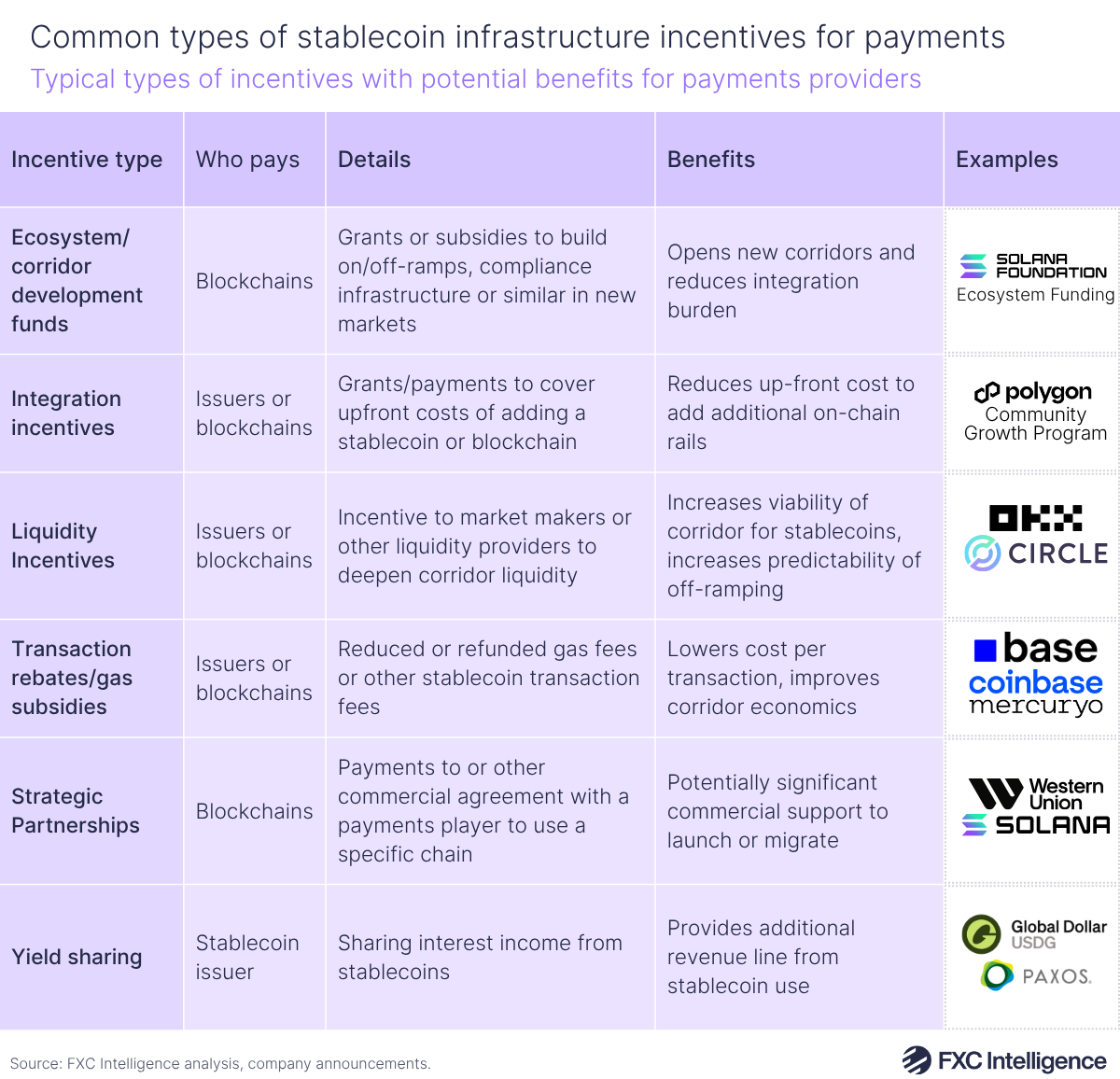 A table graphic showing typical types of incentives for stablecoin infrastructure with potential benefits for payments providers, with incentive type, who pays, details of the incentive, benefits and examples of companies providing each incentive listed
