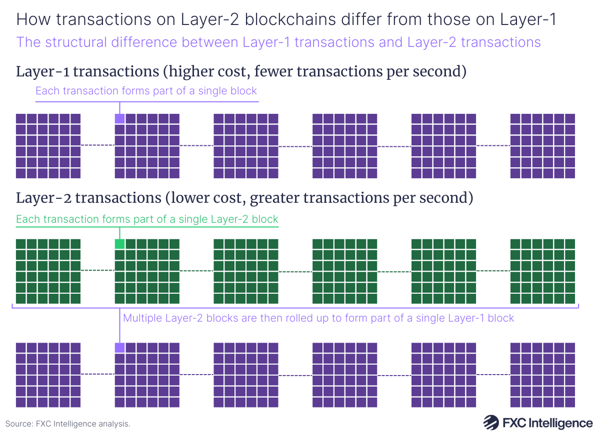A graphic visualising the structural difference between Layer-1 and Layer-2 blockchain transactions