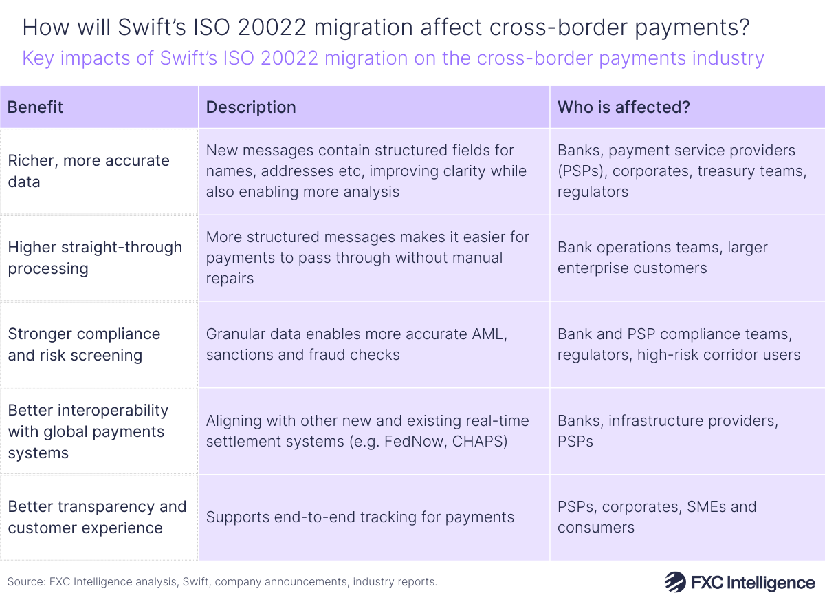 A table graphic showing the key impacts of Swift's ISO 20022 migration on the cross-border payments industry, with benefits, a description of the benefit and who is affected by each benefit listed