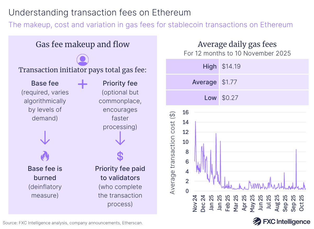 A graphic showing the makeup, cost and variation in gas fees for stablecoin transactions on the Ethereum blockchain, with average transaction costs from 10 November 2024 to 10 November 2025 shown