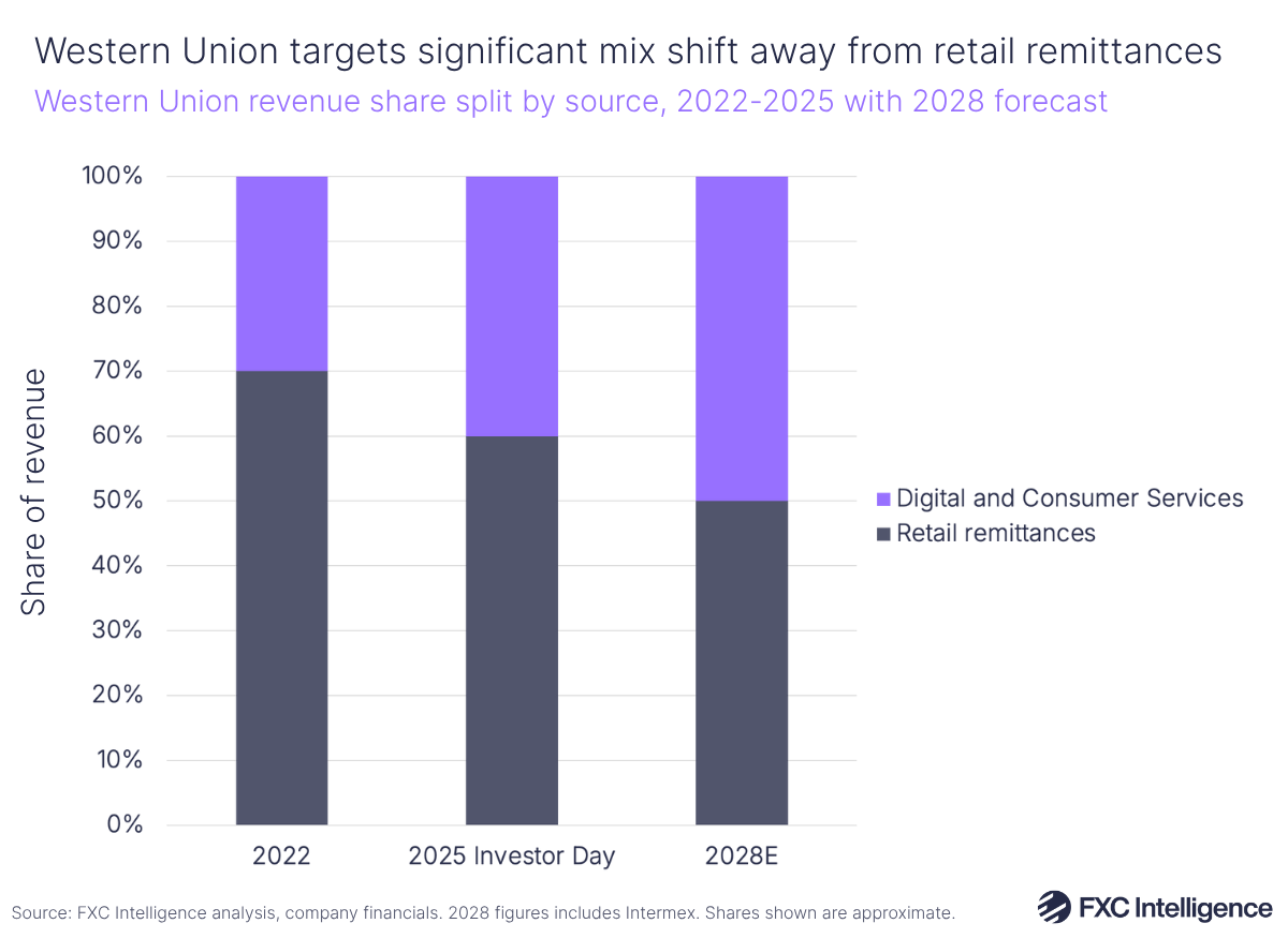 A stacked bar chart showing Western Union's revenue share split by source (Retail remittances vs Digital and Consumer Services), 2022, 2025 Investor Day and 2028 estimate