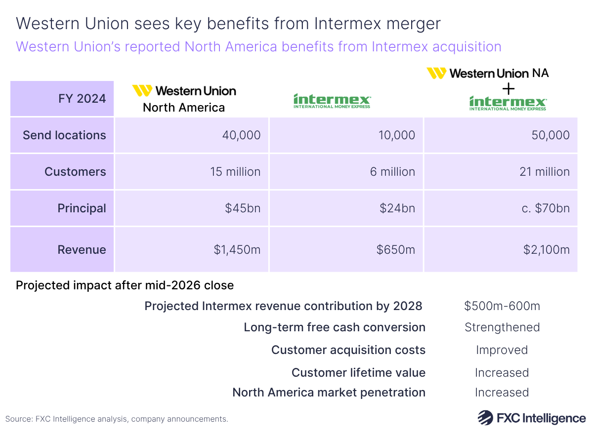 A table graphic showing Western Union's reported North America benefits from its acquisition of Intermex, with send locations, customers, principal and revenue for FY 2024 listed, along with projected impact after mid-2026 close