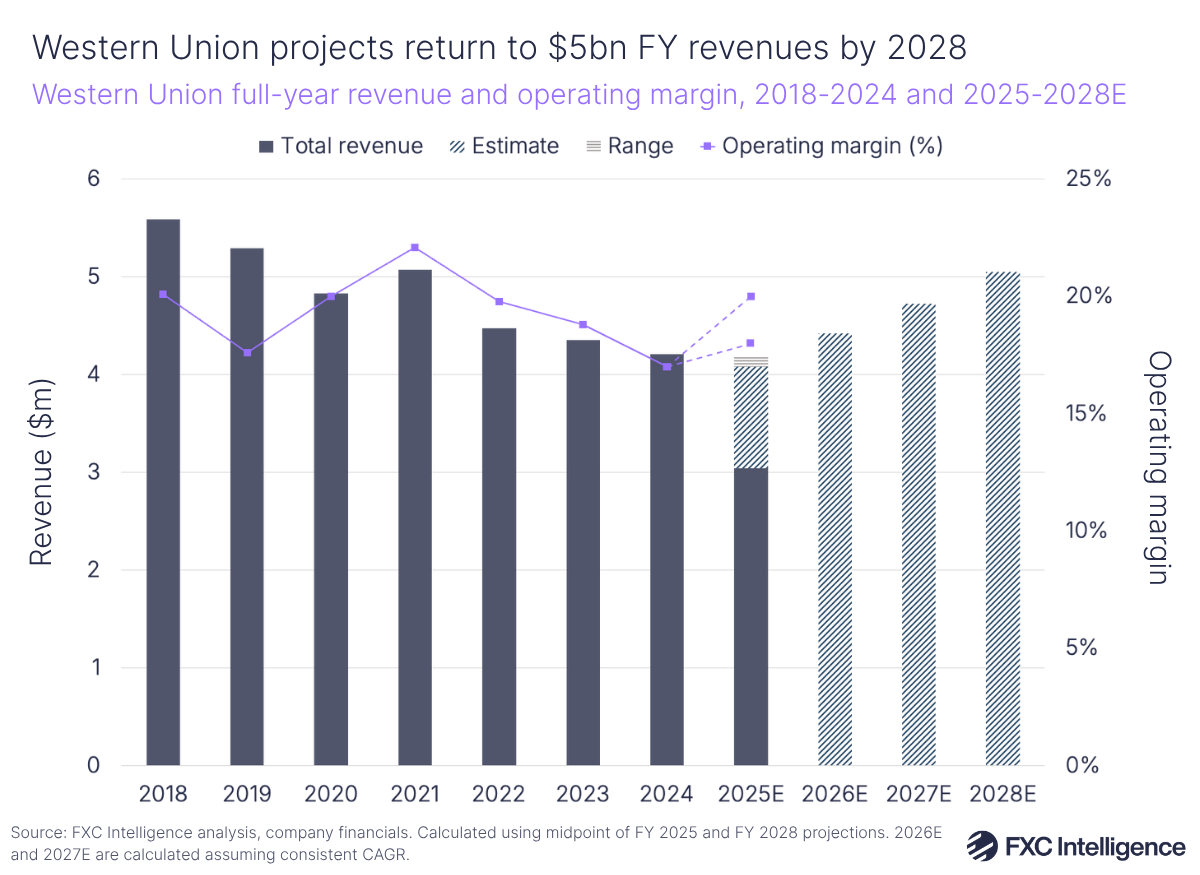 A bar graphic with a secondary line axis showing Western Union's full-year revenue and operating margin, 2018-2024 and 2025-2028 estimate