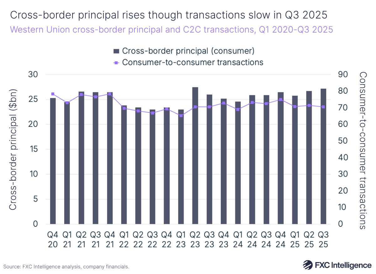 A bar graphic with a secondary line axis showing Western Union's quarterly cross-border principal and C2C transactions, Q1 2020-Q3 2025