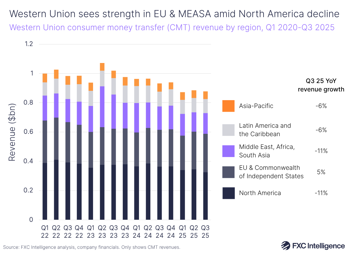 A stacked bar chart showing Western Union's consumer money transfer (CMT) revenue by region (North America; EU & Commonwealth of Independent States; Middle East, Africa, South Asia; Latin America and the Caribbean; and Asia-Pacific), Q1 2020-Q3 2025, with Q3 25 YoY revenue growth for each region listed