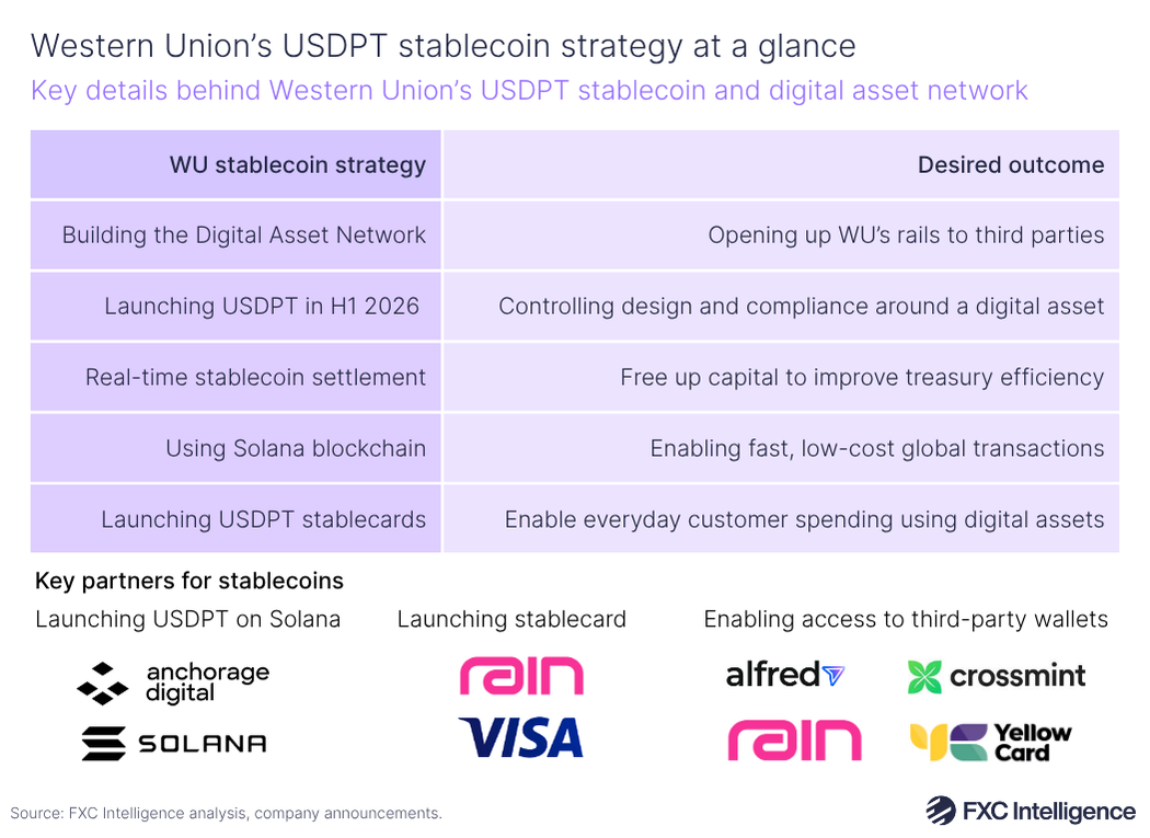 A table graphic showing key details behind Western Union's USDPT stablecoin and digital asset network, with key partners also listed