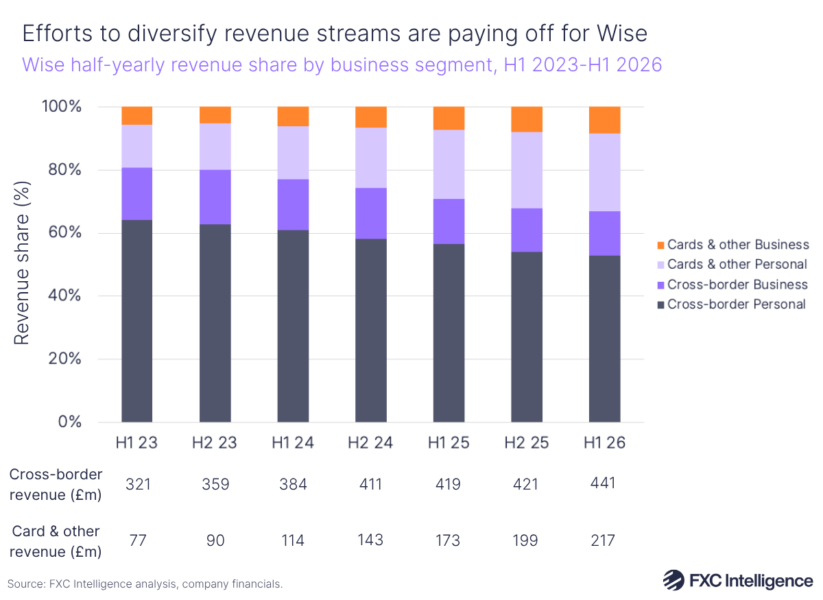 A stacked bar chart showing Wise's half-yearly revenue share by business segment (Cards & other - Business; Cards & other - Personal; Cross-border - Business; and Cross-border - Personal), H1 23-H1 26, with total cross-border and cards & other revenue listed for each half