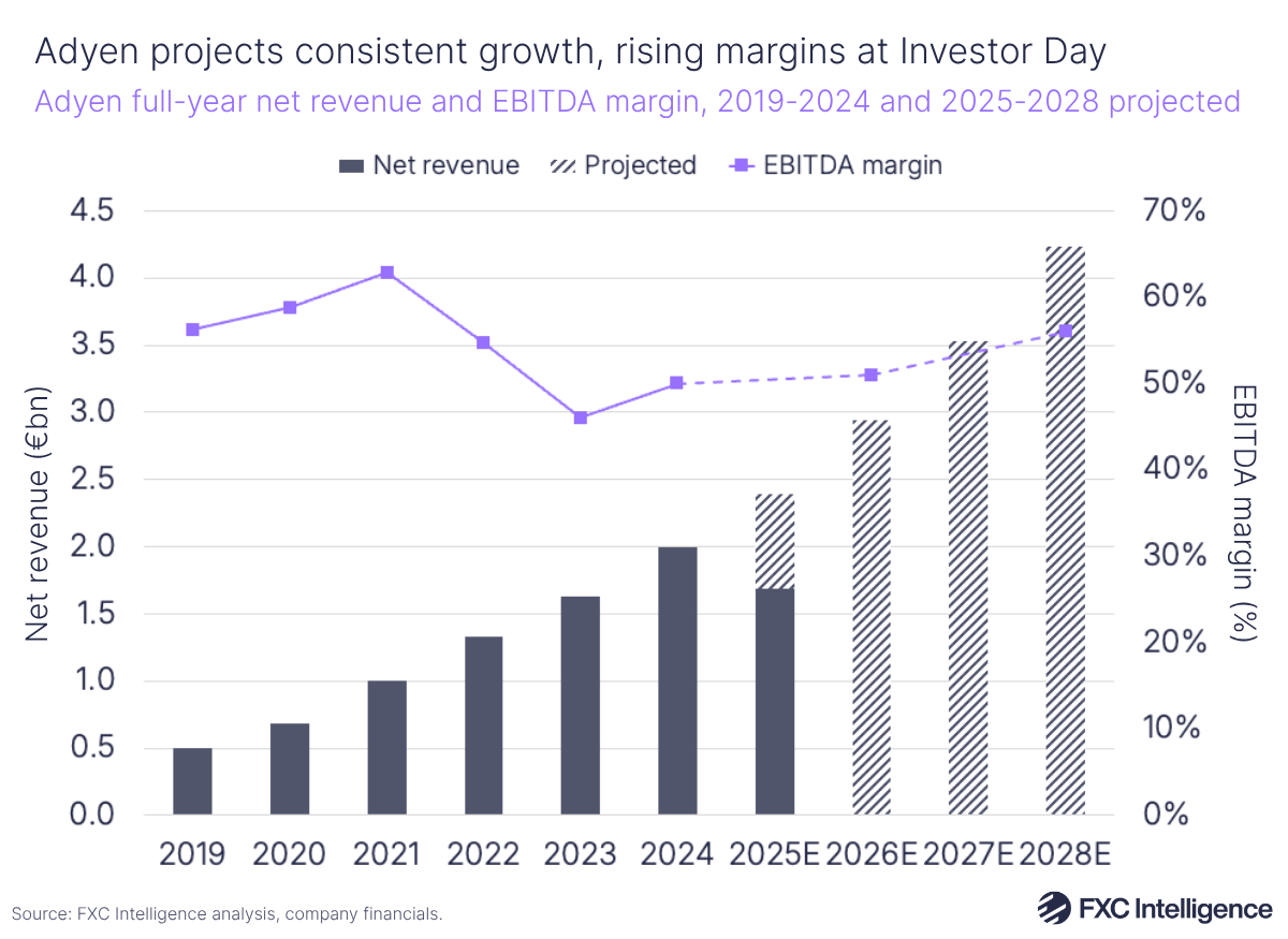 A bar chart showing Adyen's full year net-revenue, with a secondary line axis showing its EBITDA margin, 2019-2024 with 2025-2028 projected