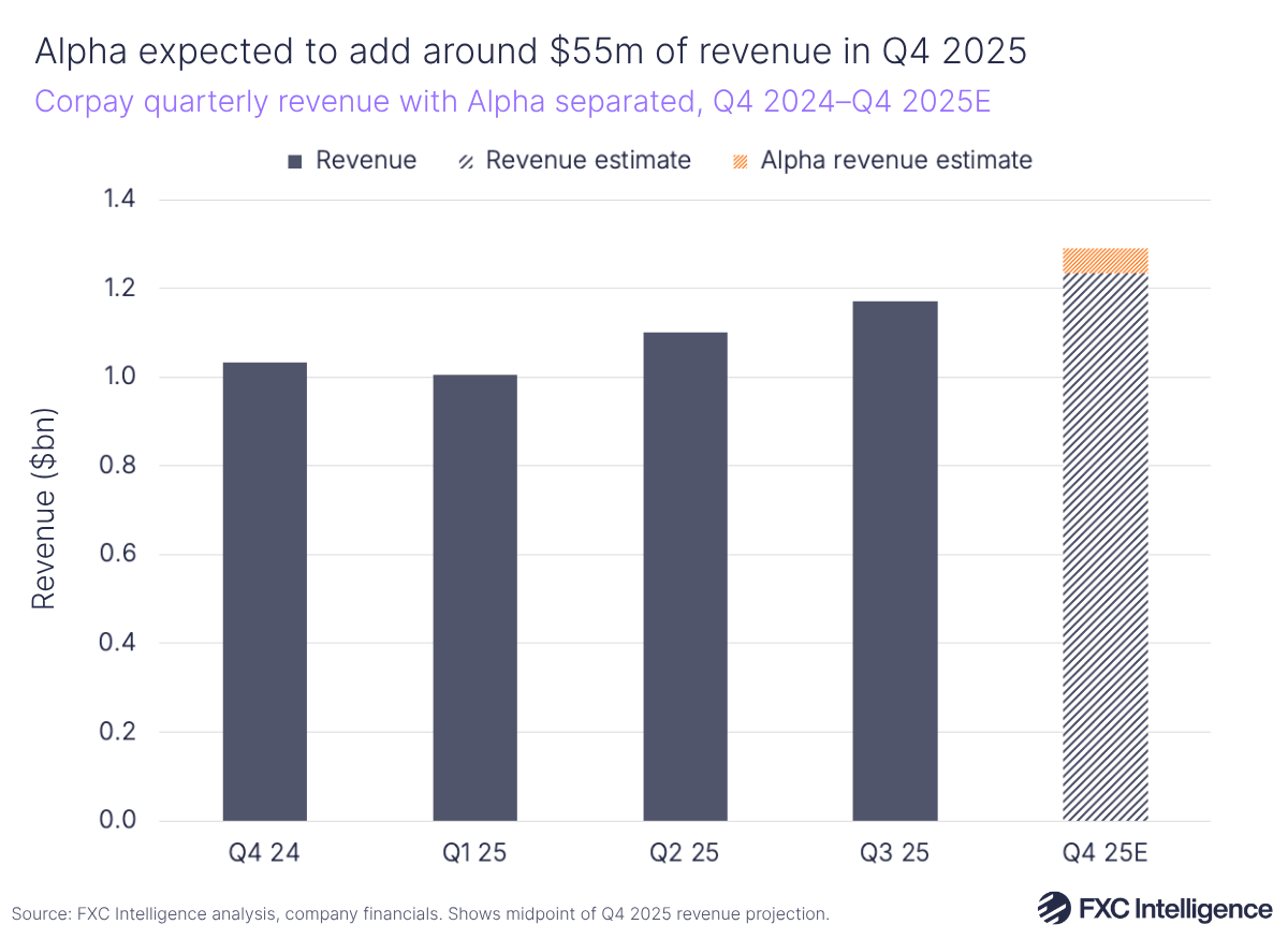 A bar chart showing Corpay's quarterly revenue, Q4 2024-Q3 25, with Q4 25 estimated (split by total revenue and Alpha's revenue contribution)