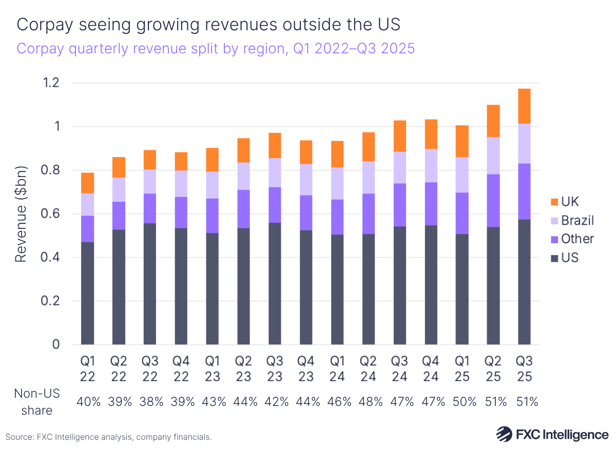 A stacked bar chart showing Corpay's quarterly revenue split by region (US, Other, Brazil and UK), Q1 2022-Q3 2025, with non-US share for each quarter listed below