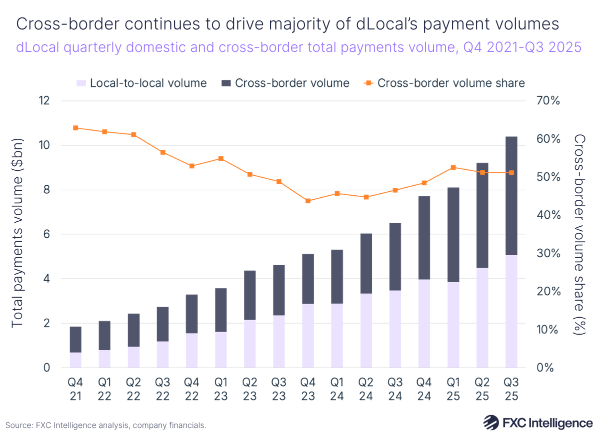 A stacked bar chart showing dLocal's quarterly domestic and cross-border total payments volume with a secondary line axis showing cross-border volume share, Q4 2021-Q3 2025