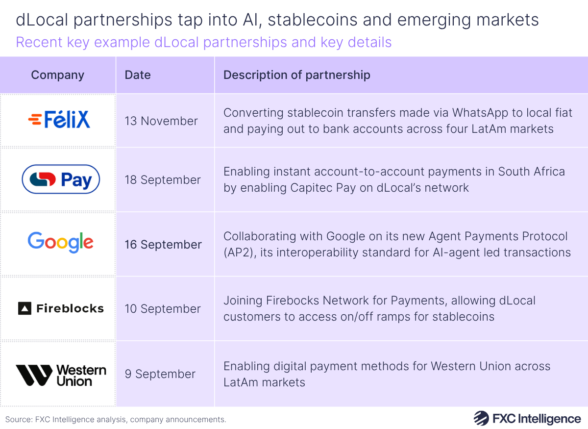 A table graphic showing recent key example dLocal partnerships with the partner company, date of announcement and description of partnership listed