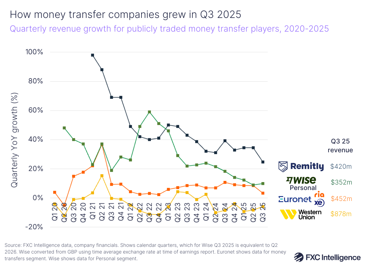 A line chart showing quarterly revenue growth for publicly traded money transfer players (Remitly, Wise's Personal segment, Euronet and Western Union), Q1 2020-Q3 2025, with Q3 2025 revenue for each company listed on the right