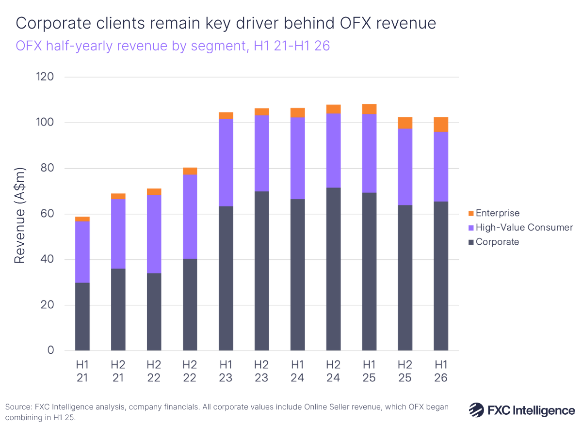 A stacked bar chart showing OFX's half-yearly revenue by segment (Corporate, High-Value Consumer and Enterprise), H1 2021-H1 2026