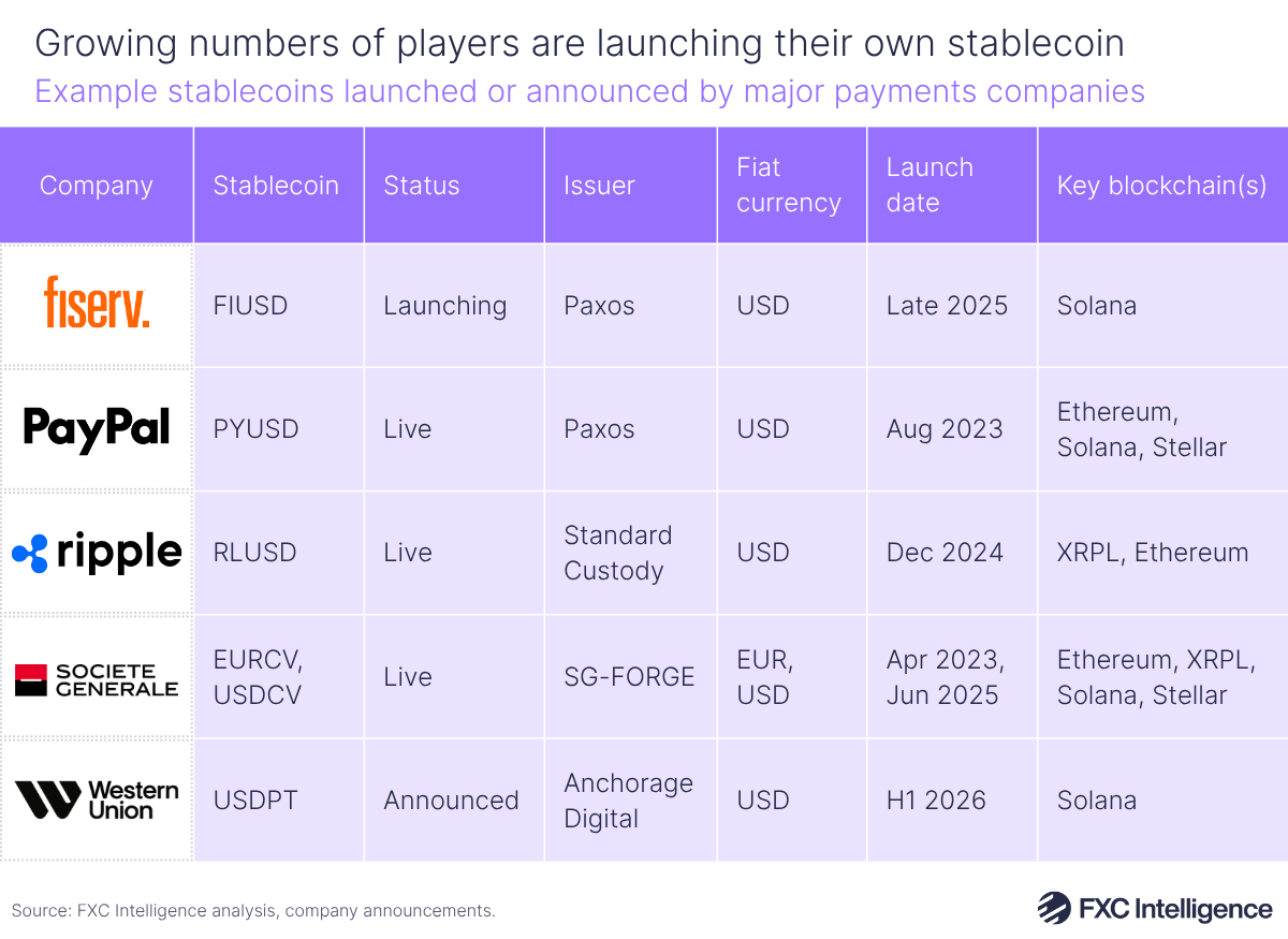 A table graphic showing example stablecoins launched or announced by major payments companies (Fiserv, PayPal, Ripple, Societe Generale and Western Union), with stablecoin name, status, issuer, fiat currency, launch date and key blockchains