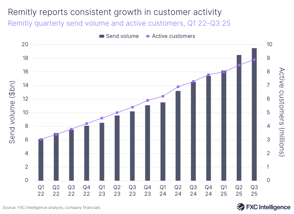A bar chart graphic with secondary line axis showing Remitly's quarterly send volume and active customers, Q1 2022-Q3 2025