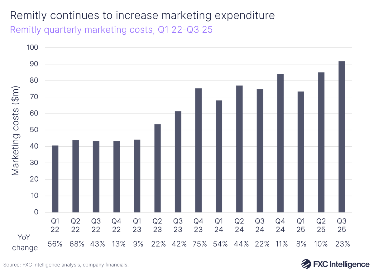 A bar chart graphic showing Remitly's quarterly marketing costs, Q1 2022-Q3 2025