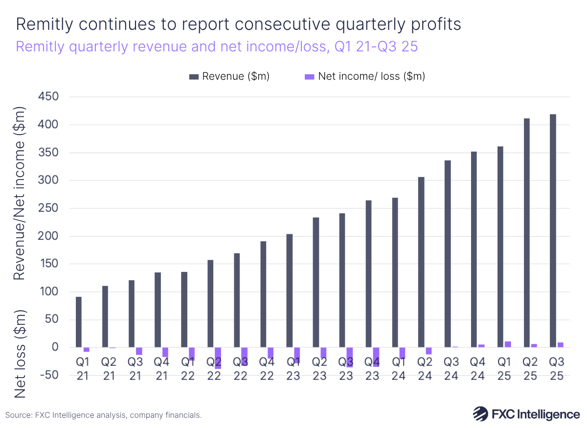 A bar chart graphic showing Remitly's quarterly revenue and net income/loss, Q1 2021-Q3 2025