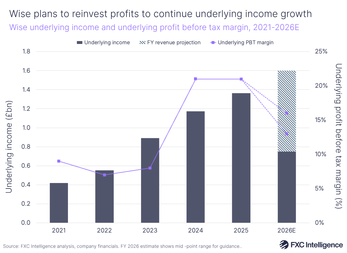 A bar chart with secondary line axis showing Wise's underlying income and underlying profit before tax margin, 2021-2025 with 2026 estimate