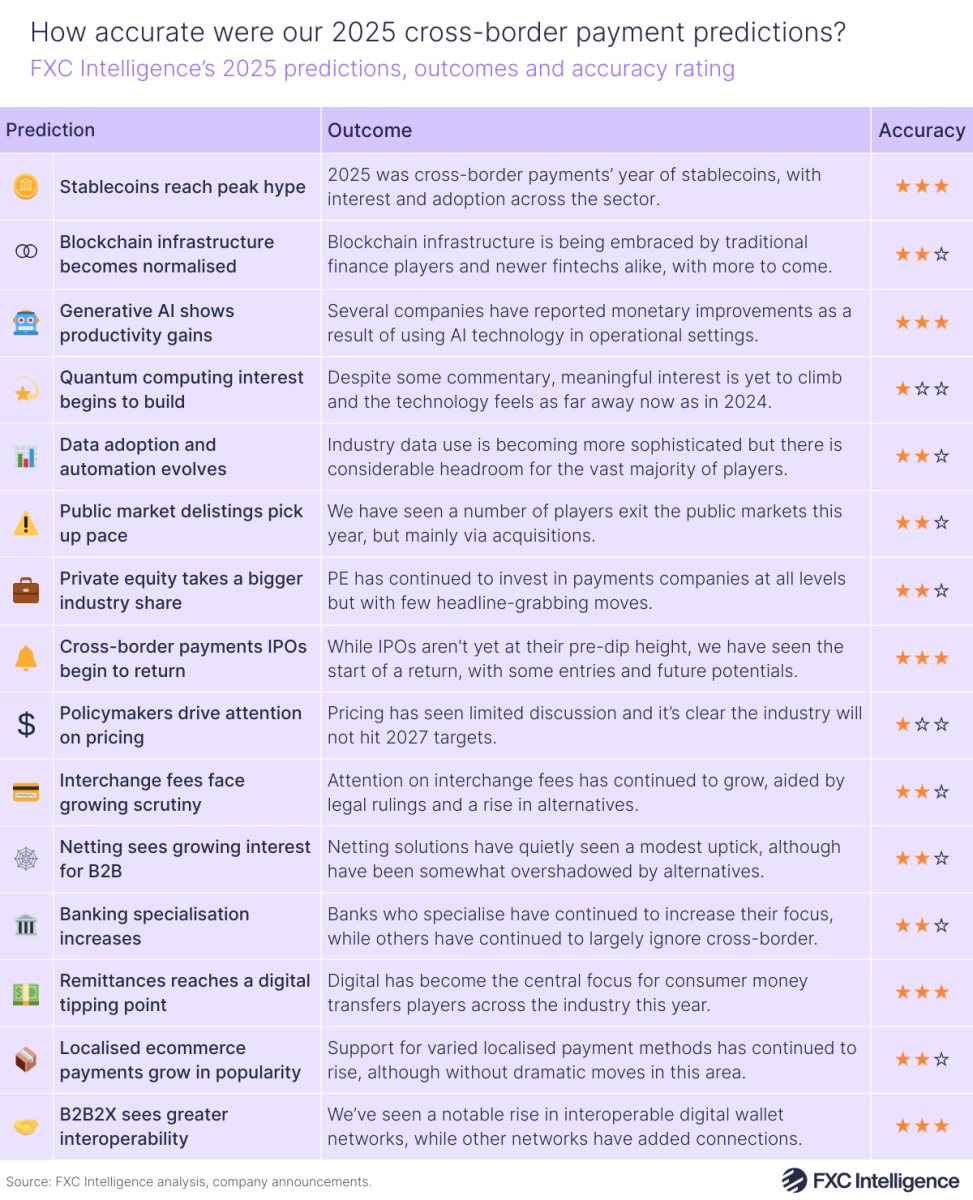 A table graphic showing predictions made for the cross-border payments industry in 2025 by FXC Intelligence, with a description of the outcome for each and a ranking of their accuracy