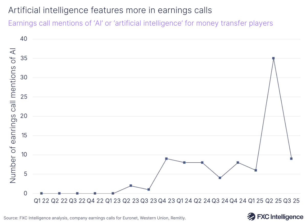 A line chart showing earnings call mentions of 'AI' or 'artificial intelligence' for money transfer players (Euronet, Western Union and Remitly), Q1 2022-Q3 2025