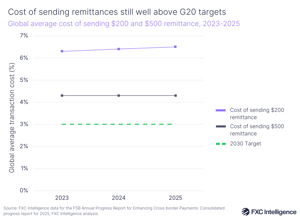 A line chart showing the global average cost of sending $200 and $500 remittance, 2023-2025, with G20 2030 target