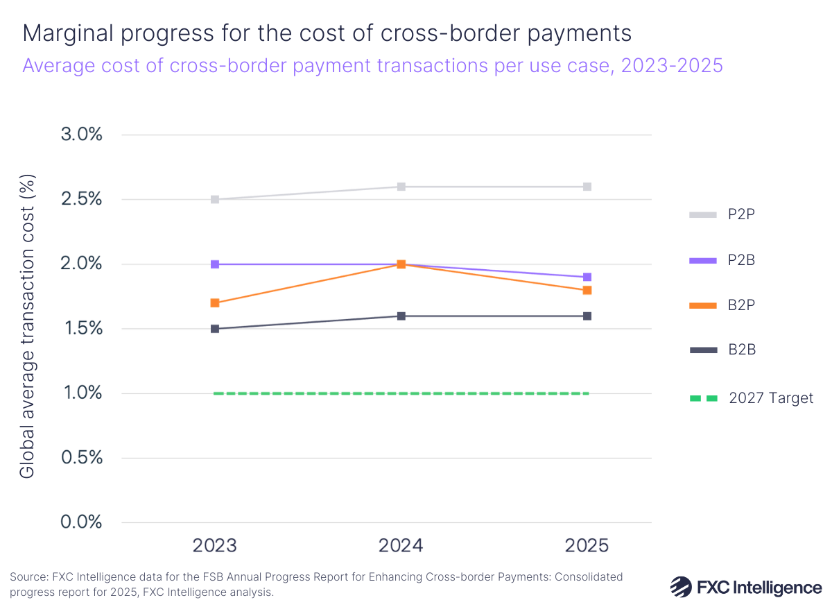 A line chart showing the average cost of cross-border payment transactions split by use case (P2P, P2B, B2P and B2B), with the 2027 G20 target, 2023-2025