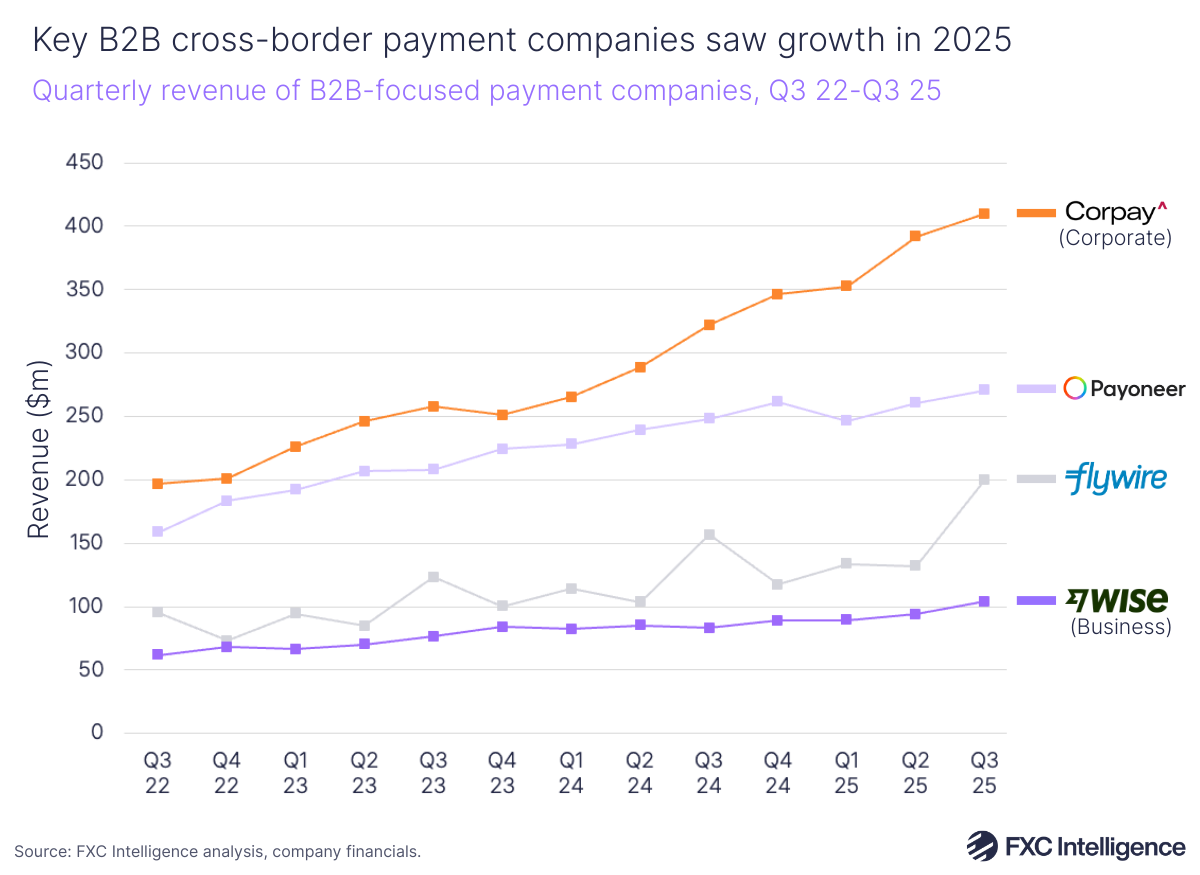 A line graphic showing the quarterly revenue of select B2B-focused payment companies (Corpay Corporate segment, Payoneer, Flywire, Wise Business segment), Q3 2022-Q3 2025