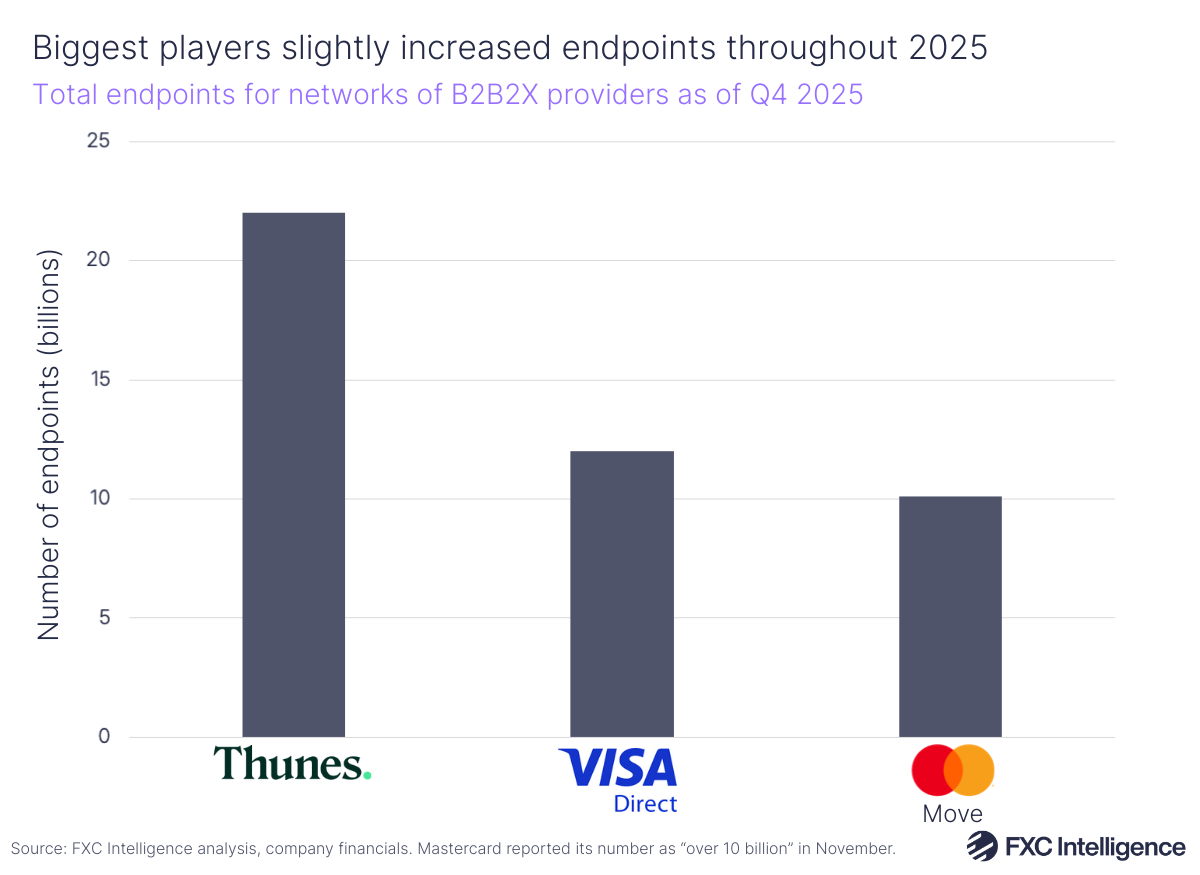 A bar chart showing the total endpoints for networks of B2B2X providers (Thunes, Visa Direct and Mastercard Move) as of Q4 2025