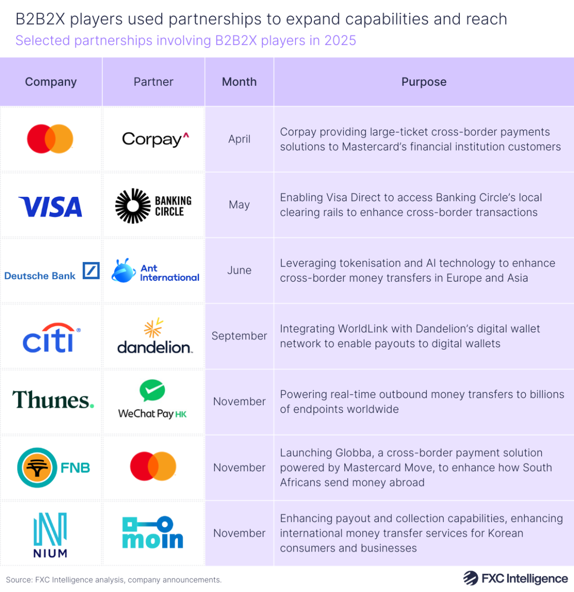 A table graphic showing selected partnerships involving B2B2X players in 2025, with company, partner, month the partnerships was announced and purpose of the partnership listed