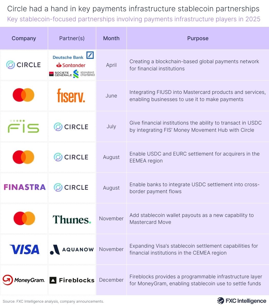 A table graphic showing key stablecoin-focused partnerships involving B2B2X players in 2025, with the company, their partners, the month the partnership was announced and the purpose of the partnership listed