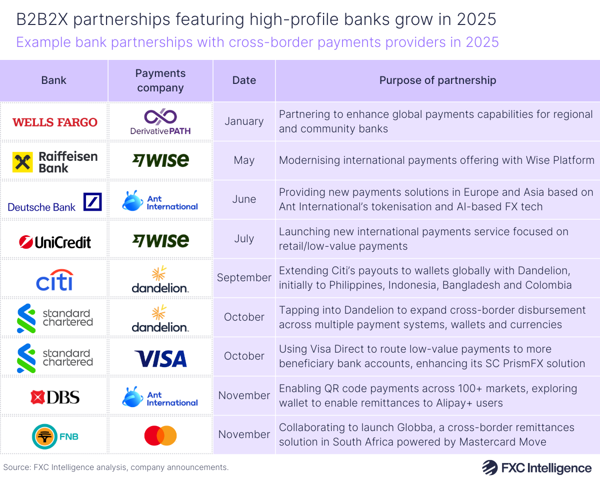 A table graphic showing example bank partnerships with cross-border payments providers in 2025. One column shows the bank logos, one column shows the logos of the payments company they have partnered with, then there is a column with the month the partnership was announced and a column with the purpose of each partnership listed
