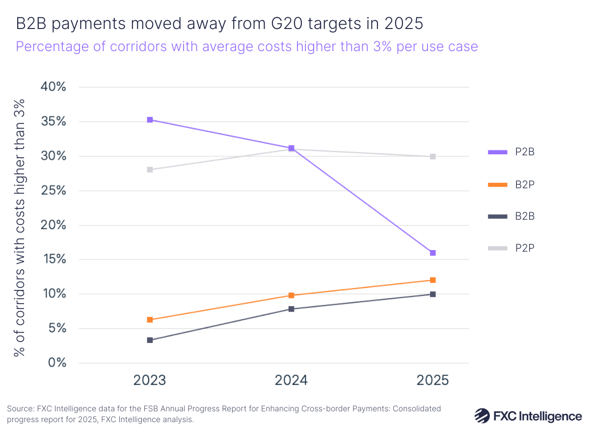 A line chart showing the percentage of corridors with average costs higher than 3% per use case (P2B, B2P, B2B and P2P), 2023-2025