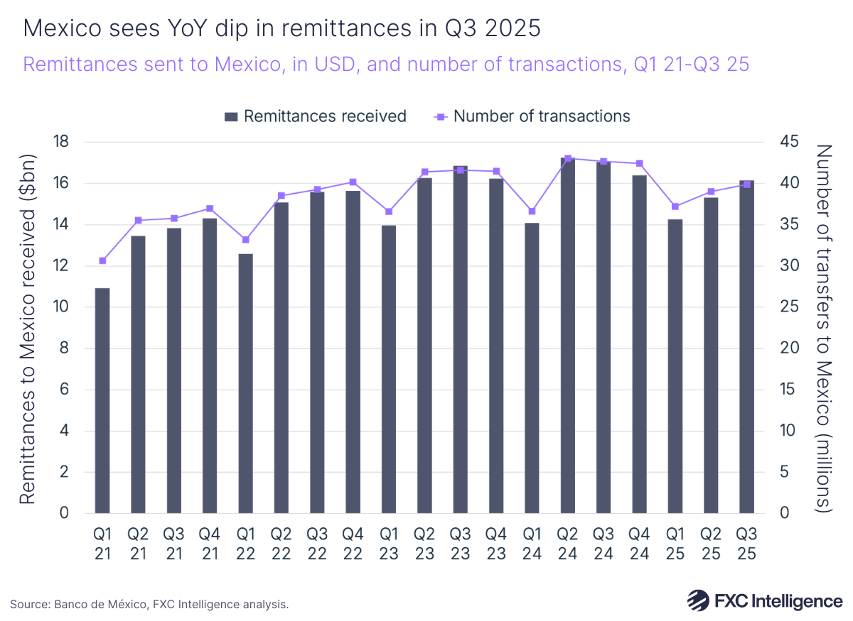 A bar chart showing remittances sent to Mexico, in USD, with a secondary line axis showing number of transactions, Q1 2021-Q3 2025