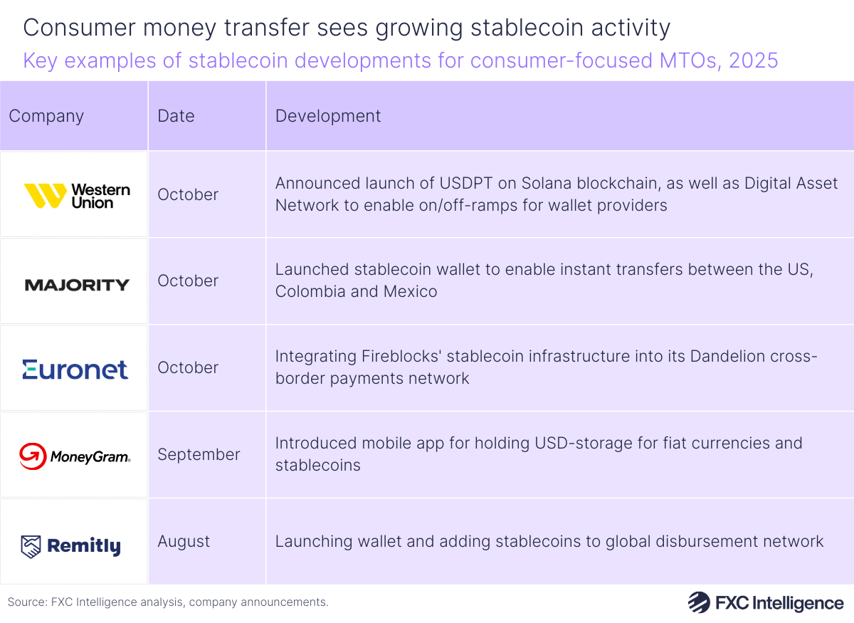 A table graphic showing key examples of stablecoin developments for consumer-focused money transfer operators (Western Union, Majority, Euronet, MoneyGram and Remitly), 2025