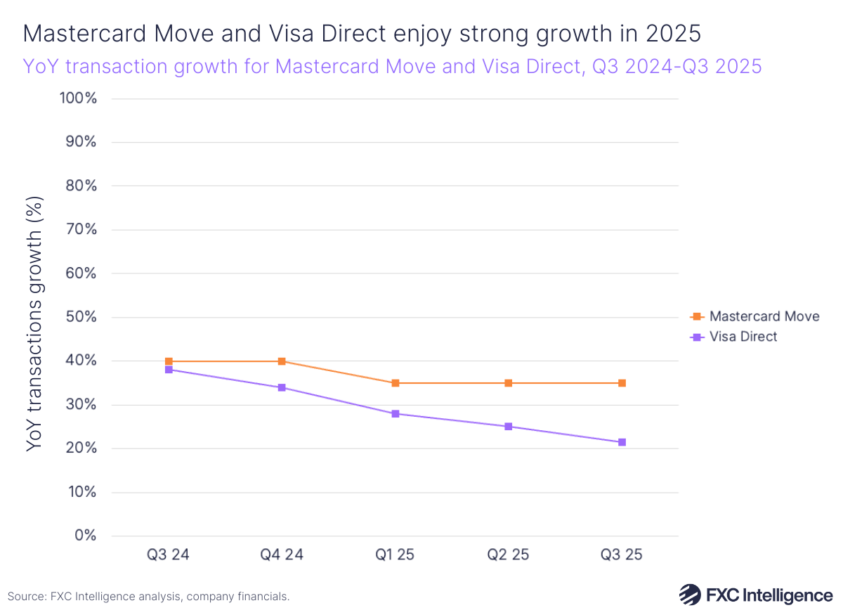 A line chart showing year-on-year transaction growth for Mastercard Move and Visa Direct, Q3 2024-Q3 2025