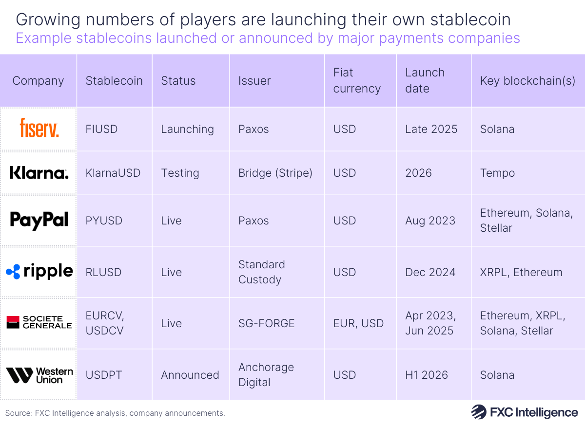 A table graphic showing example stablecoins launched or announced by major payments companies (Fiserv, Klarna, PayPal, Ripple, Societe Generale and Western Union)