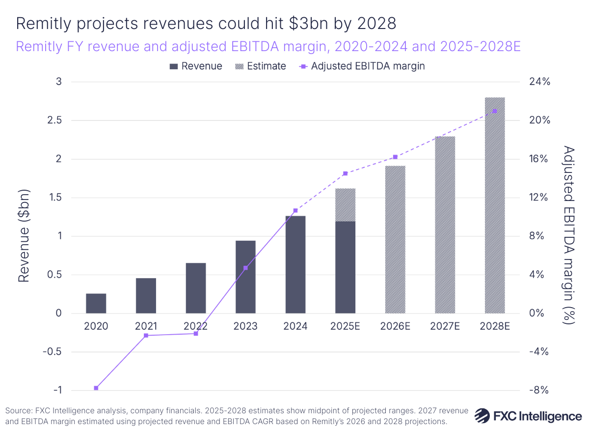 A bar chart showing Remitly's full-year revenue with a secondary line axis showing adjusted EBITDA margin, 2020-2024 with 2025-2028 estimated