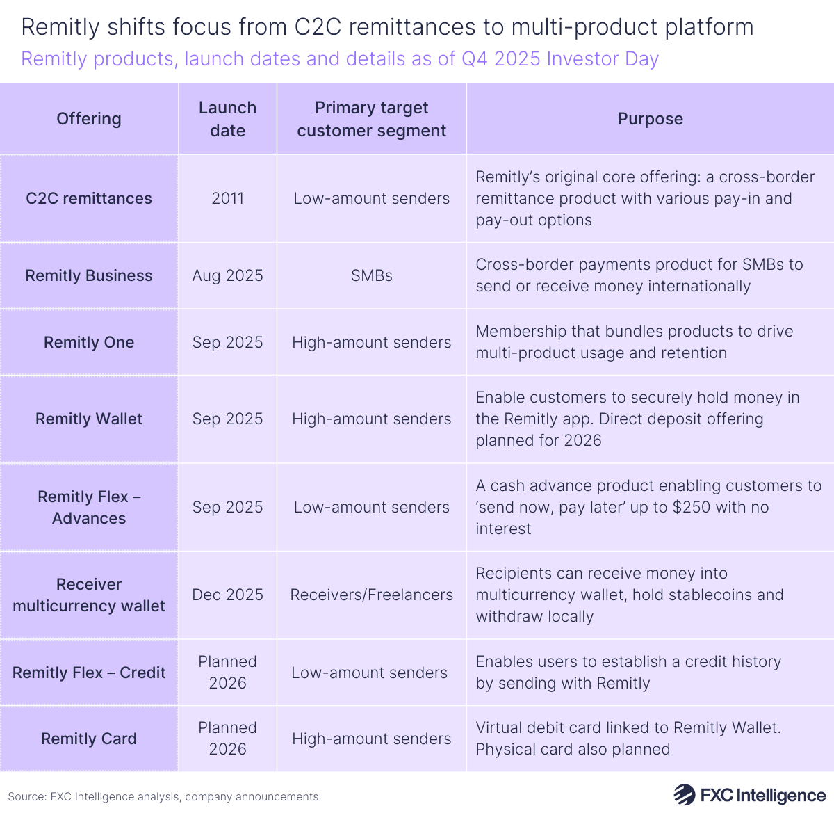 A table graphic showing Remitly products, with their launch dates, the primary target customer segment and the purpose for each product, as of Remitly's 2025 Investor Day