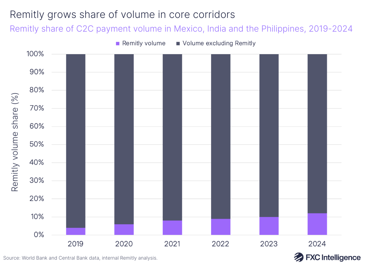 A stacked bar chart showing Remitly's share of C2C payment volume in Mexico, India and the Philippines (which it defines as core corridors), 2019-2024