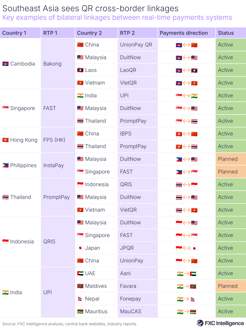 A table graphic showing key examples of bilateral linkages between real-time payments systems, with the countries being linked, the respective real-time payments systems, the direction of payments and the status of the link listed