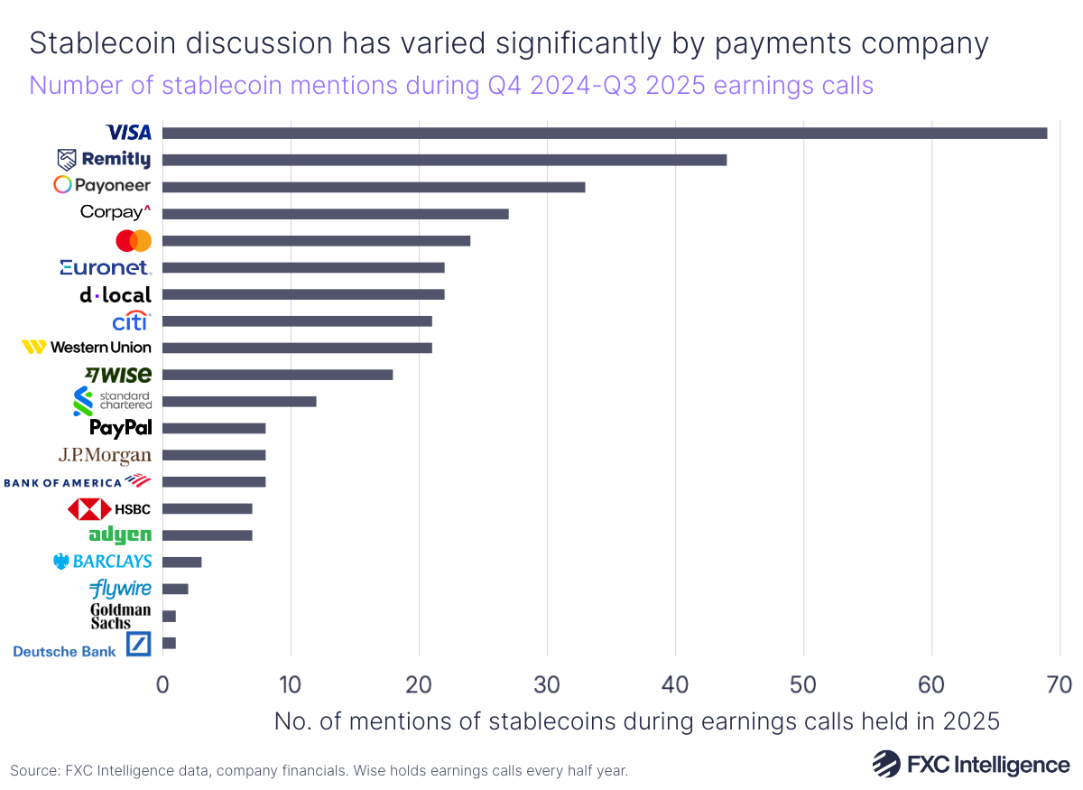 A horizontal bar chart showing the number of stablecoin mentions during Q4 2024-Q3 2025 earnings calls for Barclays, Wise, Goldman Sachs, Deutsche Bank, Flywire, Mastercard, PayPal, HSBC, Euronet, Adyen, J.P. Morgan, Bank of America, Standard Chartered, Corpay, Citi, dLocal, Western Union, Payoneer, Visa and Remitly