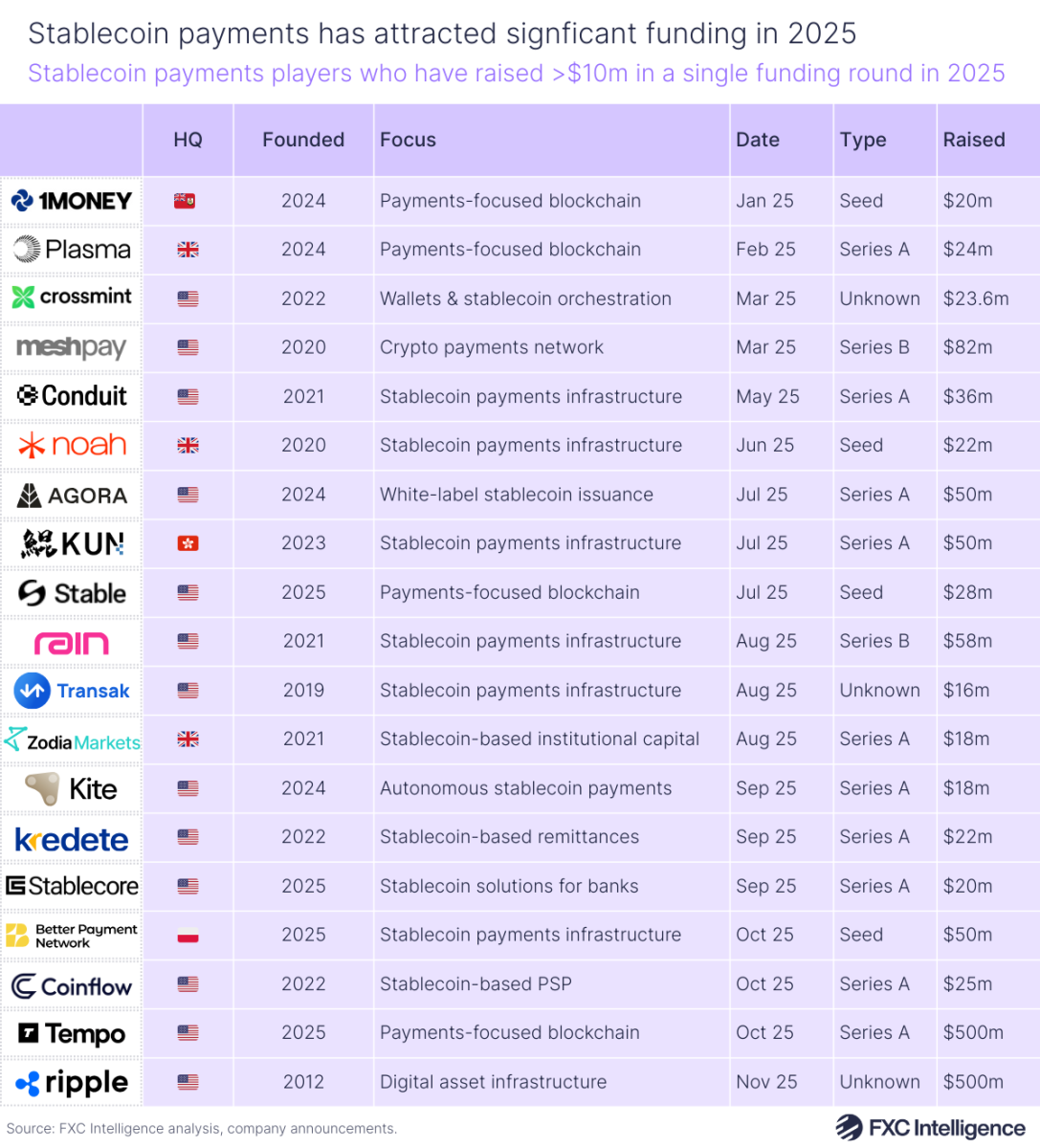 A table graphic showing stablecoin payments players who have raised >$10m in a single funding round in 2025