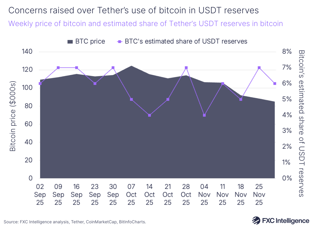 An area chart showing the weekly price of bitcoin with a secondary line axis showing estimated share of Tether's USDT reserves in bitcoin, September-November 2025