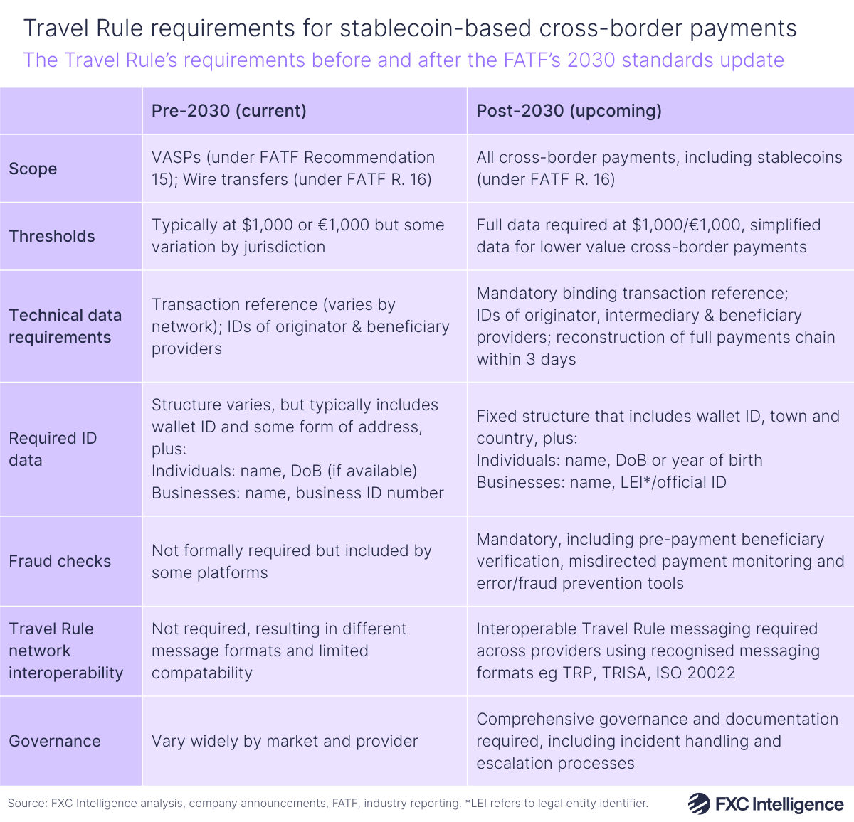 A table graphic showing the Travel Rule's requirements before and after the Financial Action Task Force's 2030 standards update, with scope, thresholds, technical data requirements, required ID data, fraud checks, Travel Rule network interoperability and governance compared