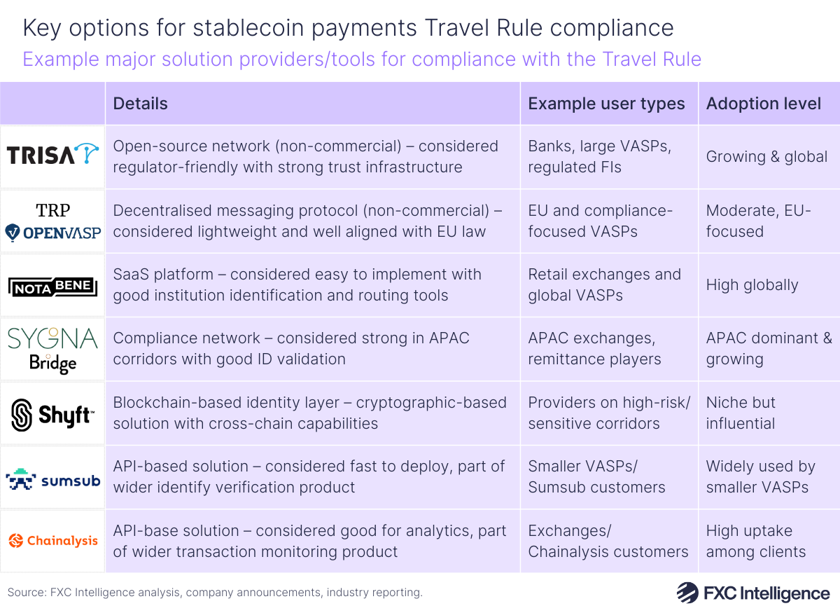 A table graphic showing example major solution providers/tools (TRISA, OpenVASP's TRP, Notabene, Sygna Bridge, Shyft, Sumsub and Chainalysis) for compliance with the Travel Rule, with details of each provider/tools, example user types and adoption level listed